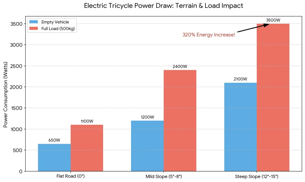 Electric tricycle power consumption comparison chart flat vs slope Electric tricycle power consumption comparison chart flat vs slope